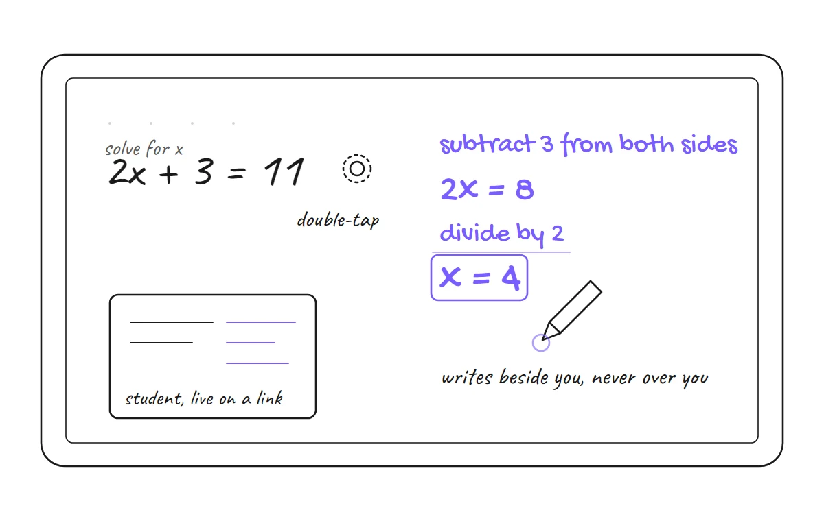 We built a whiteboard where the AI writes back in handwriting